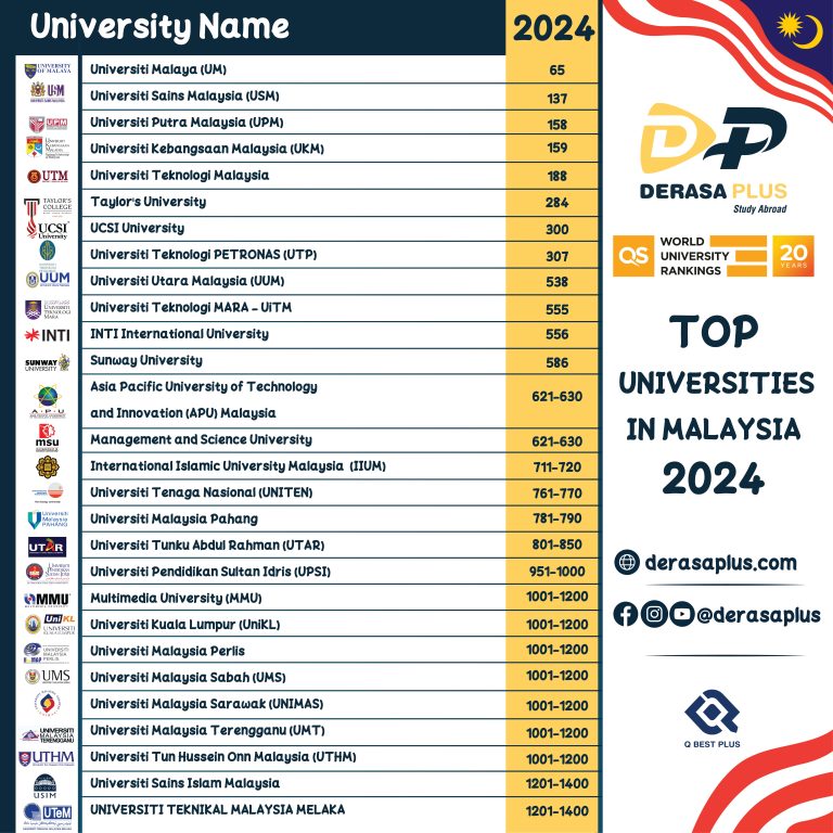 تصنيف الجامعات الماليزية لعام 2024 – أفضل 5 جامعات في ماليزيا
